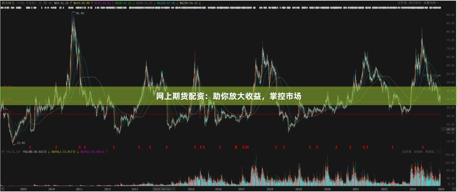 网上期货配资:助你放大收益,掌控市场